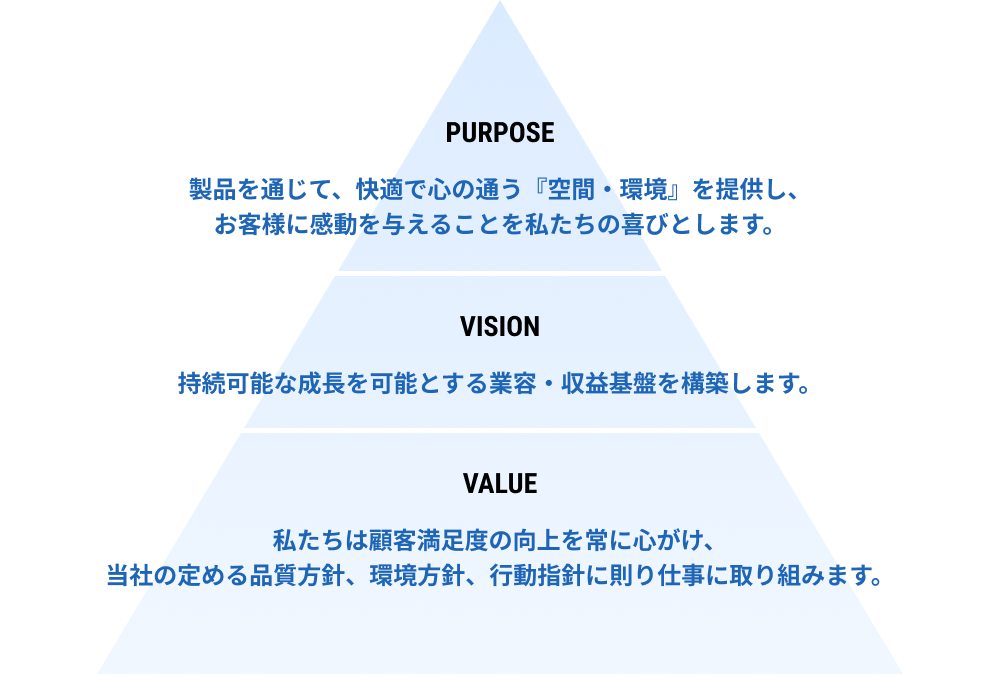 PURPOSE・VISION・VALUE